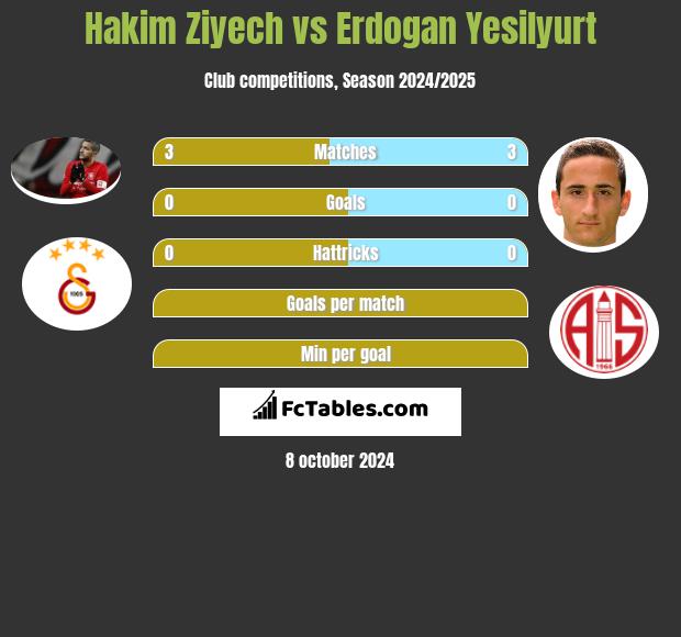 Hakim Ziyech vs Erdogan Yesilyurt h2h player stats