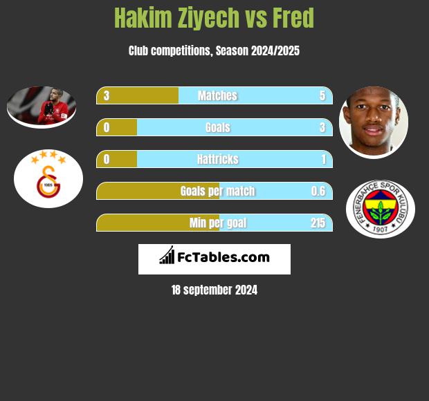 Hakim Ziyech vs Fred h2h player stats