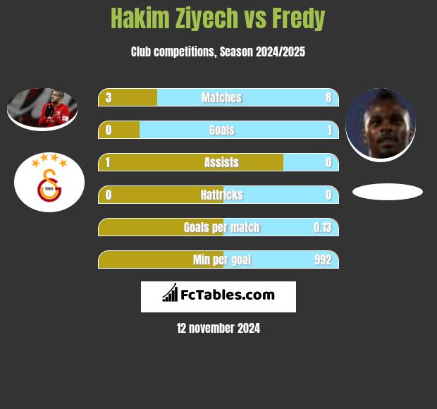 Hakim Ziyech vs Fredy h2h player stats