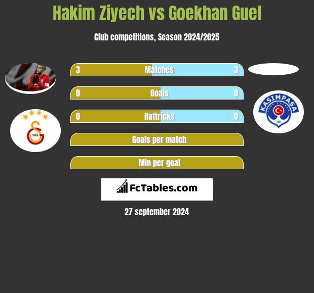 Hakim Ziyech vs Goekhan Guel h2h player stats