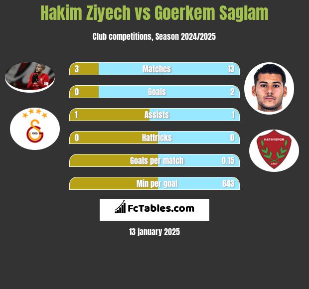 Hakim Ziyech vs Goerkem Saglam h2h player stats