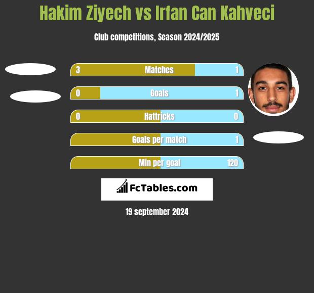 Hakim Ziyech vs Irfan Can Kahveci h2h player stats