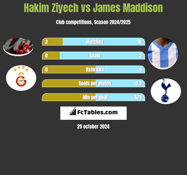 Hakim Ziyech vs James Maddison h2h player stats