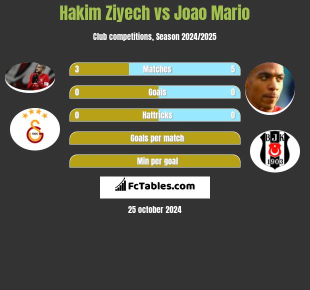 Hakim Ziyech vs Joao Mario h2h player stats