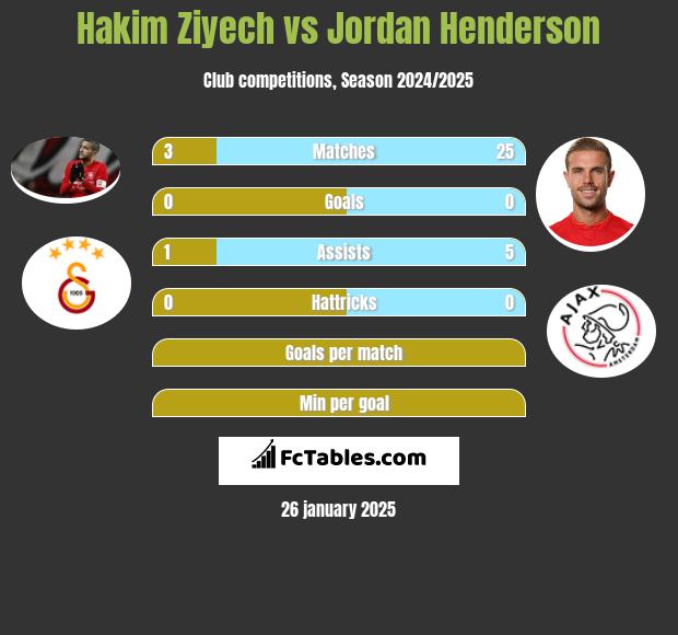 Hakim Ziyech vs Jordan Henderson h2h player stats