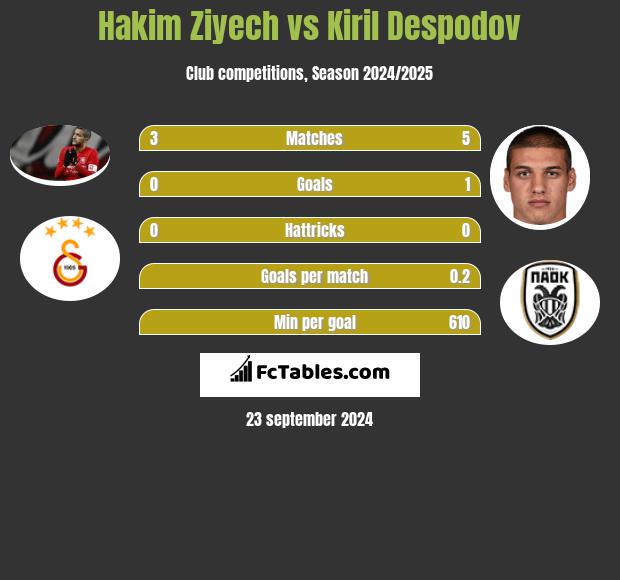 Hakim Ziyech vs Kiril Despodov h2h player stats