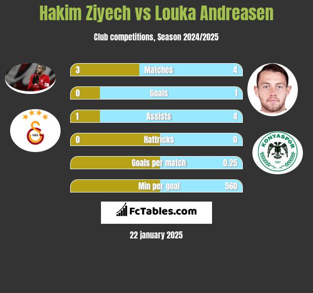 Hakim Ziyech vs Louka Andreasen h2h player stats