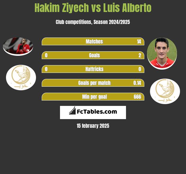 Hakim Ziyech vs Luis Alberto h2h player stats