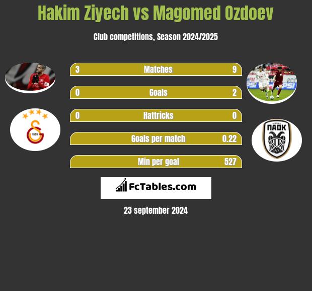 Hakim Ziyech vs Magomed Ozdoev h2h player stats