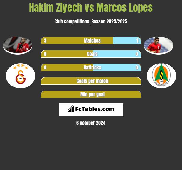 Hakim Ziyech vs Marcos Lopes h2h player stats