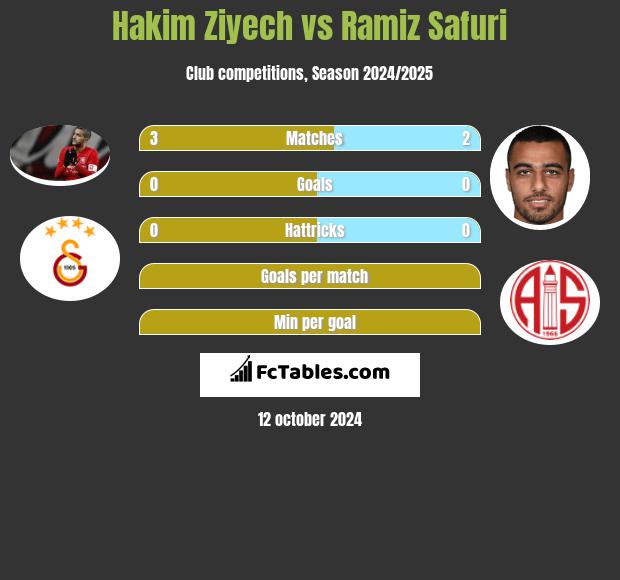 Hakim Ziyech vs Ramiz Safuri h2h player stats