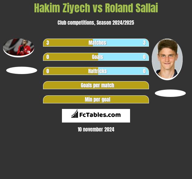 Hakim Ziyech vs Roland Sallai h2h player stats