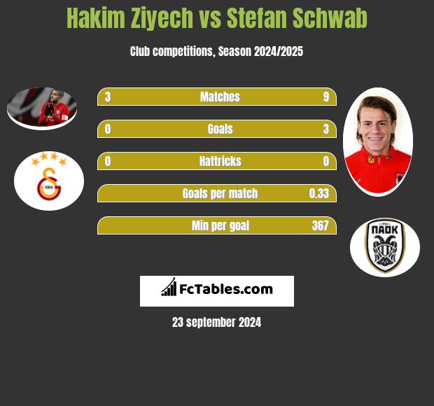 Hakim Ziyech vs Stefan Schwab h2h player stats