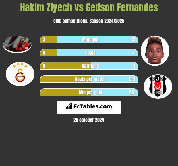 Hakim Ziyech vs Gedson Fernandes h2h player stats