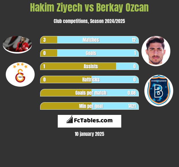 Hakim Ziyech vs Berkay Ozcan h2h player stats