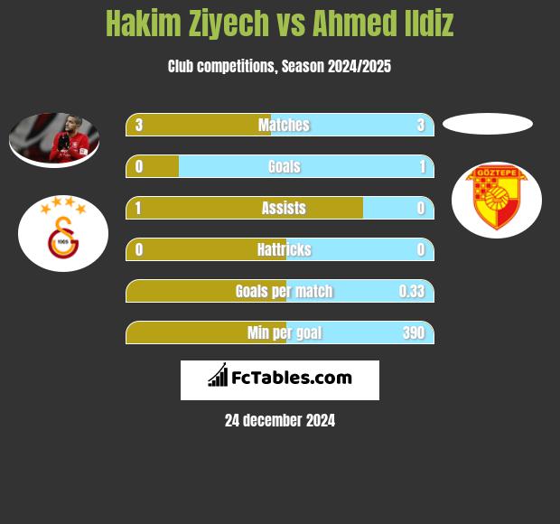 Hakim Ziyech vs Ahmed Ildiz h2h player stats