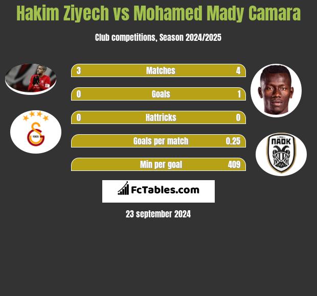 Hakim Ziyech vs Mohamed Mady Camara h2h player stats