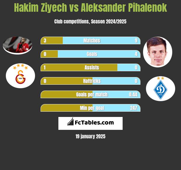 Hakim Ziyech vs Aleksander Pihalenok h2h player stats