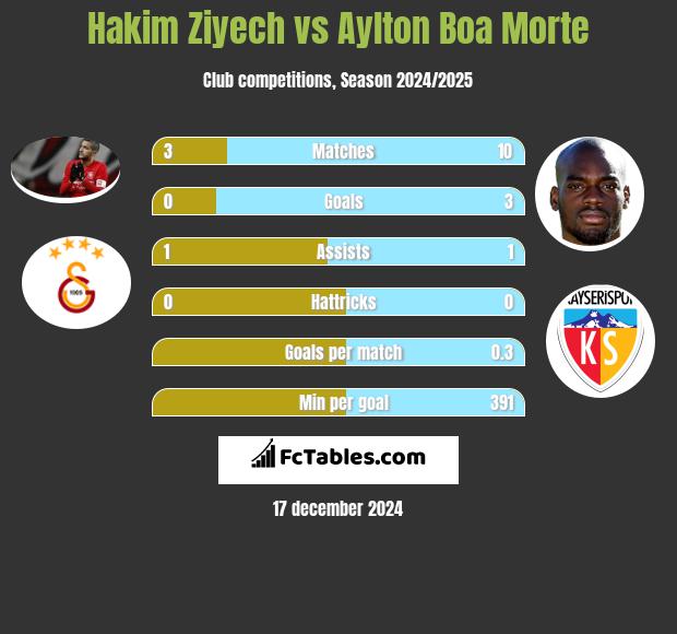 Hakim Ziyech vs Aylton Boa Morte h2h player stats