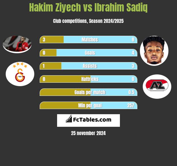 Hakim Ziyech vs Ibrahim Sadiq h2h player stats