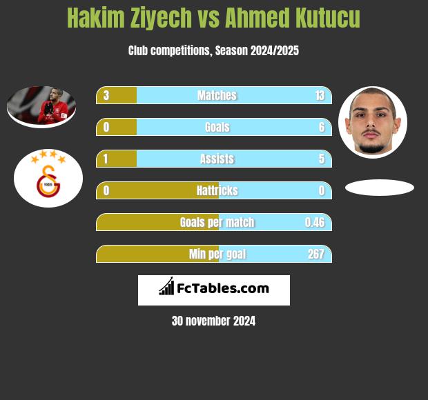 Hakim Ziyech vs Ahmed Kutucu h2h player stats