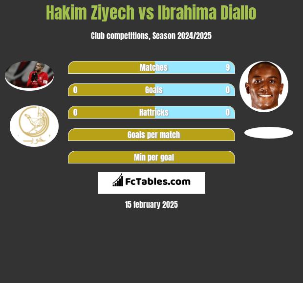 Hakim Ziyech vs Ibrahima Diallo h2h player stats