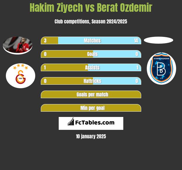 Hakim Ziyech vs Berat Ozdemir h2h player stats