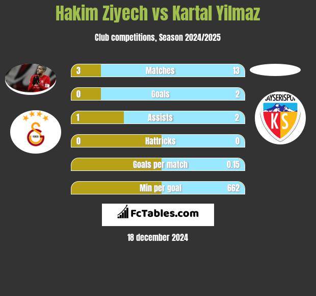 Hakim Ziyech vs Kartal Yilmaz h2h player stats