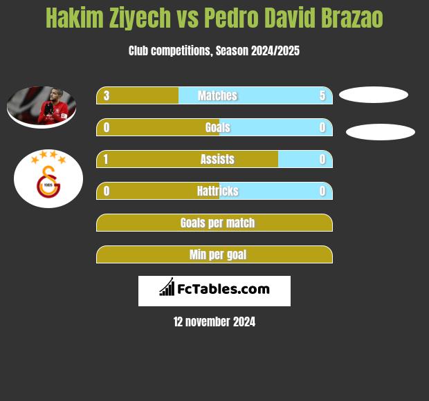 Hakim Ziyech vs Pedro David Brazao h2h player stats