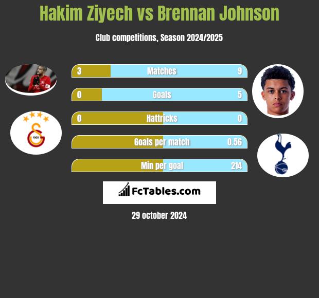 Hakim Ziyech vs Brennan Johnson h2h player stats