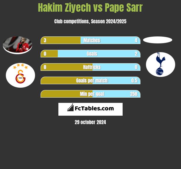 Hakim Ziyech vs Pape Sarr h2h player stats