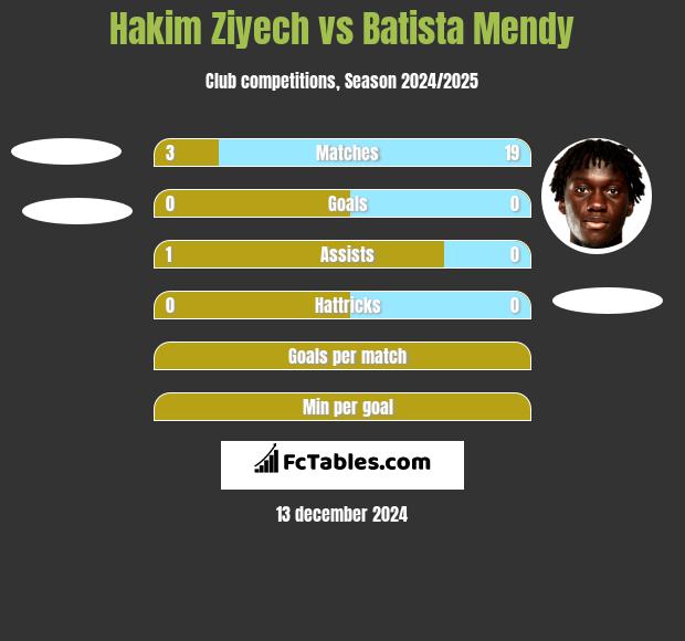 Hakim Ziyech vs Batista Mendy h2h player stats