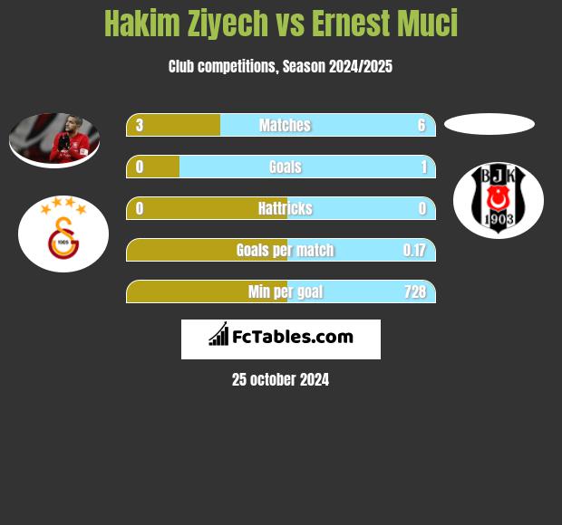 Hakim Ziyech vs Ernest Muci h2h player stats