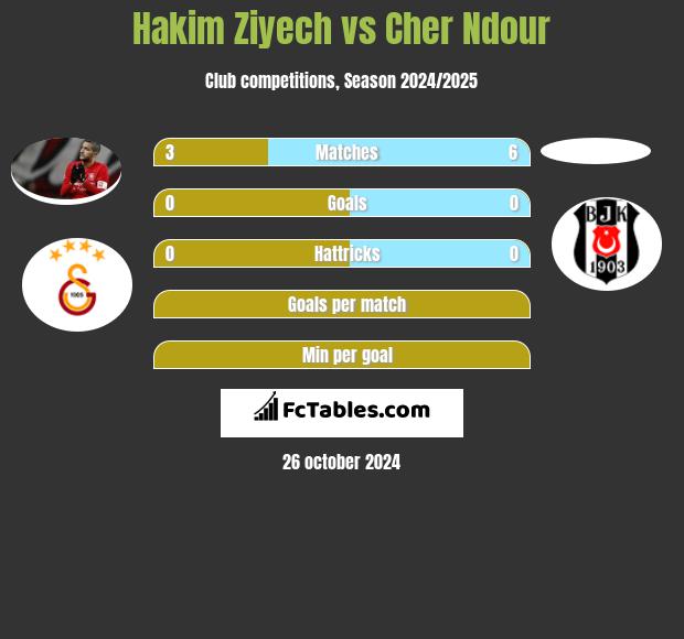 Hakim Ziyech vs Cher Ndour h2h player stats