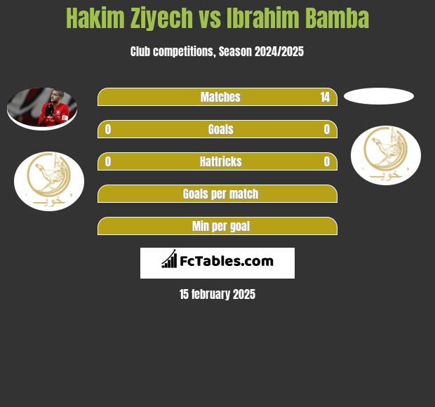 Hakim Ziyech vs Ibrahim Bamba h2h player stats