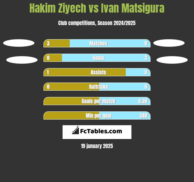 Hakim Ziyech vs Ivan Matsigura h2h player stats