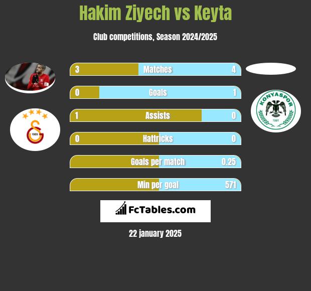 Hakim Ziyech vs Keyta h2h player stats