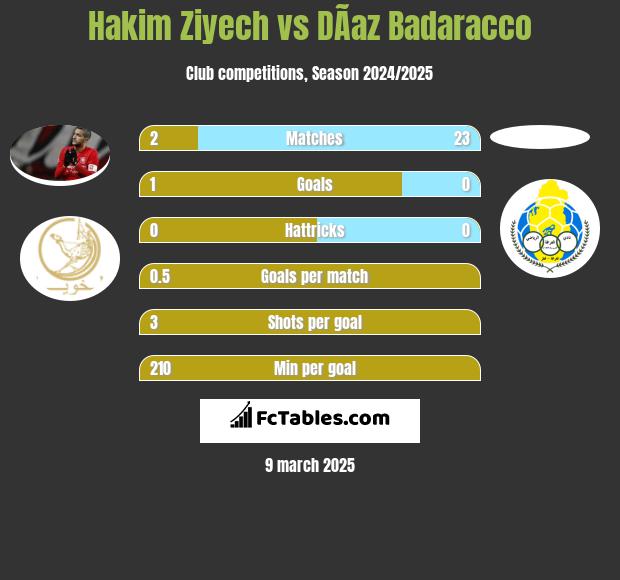 Hakim Ziyech vs DÃ­az Badaracco h2h player stats