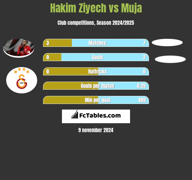 Hakim Ziyech vs Muja h2h player stats