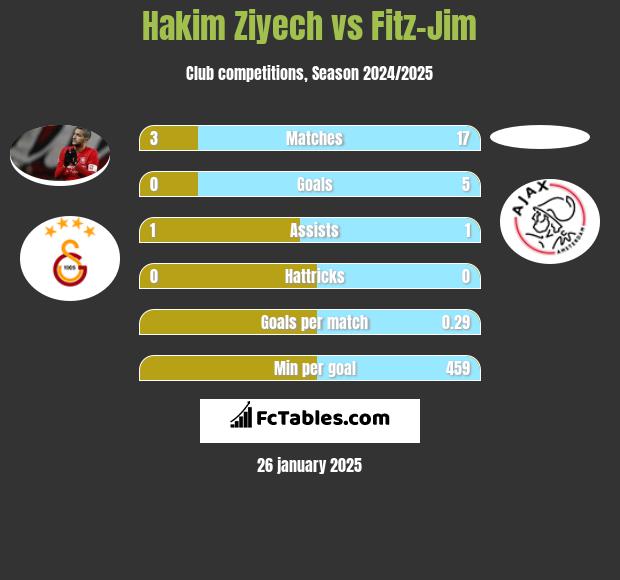 Hakim Ziyech vs Fitz-Jim h2h player stats