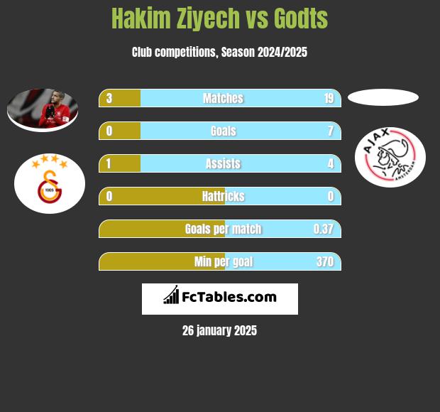 Hakim Ziyech vs Godts h2h player stats