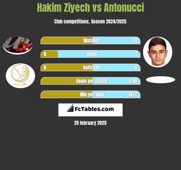 Hakim Ziyech vs Antonucci h2h player stats