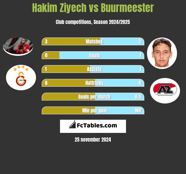 Hakim Ziyech vs Buurmeester h2h player stats