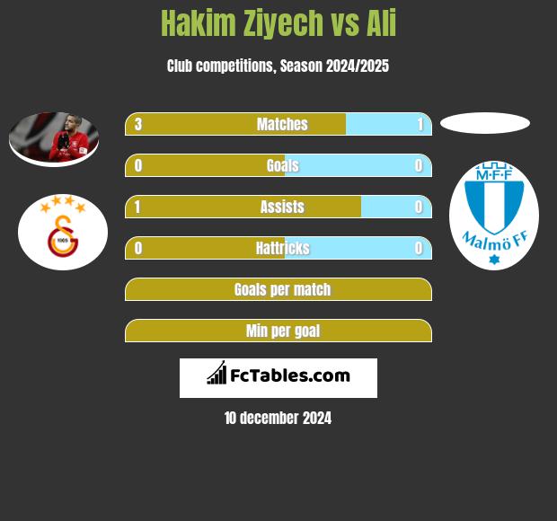 Hakim Ziyech vs Ali h2h player stats