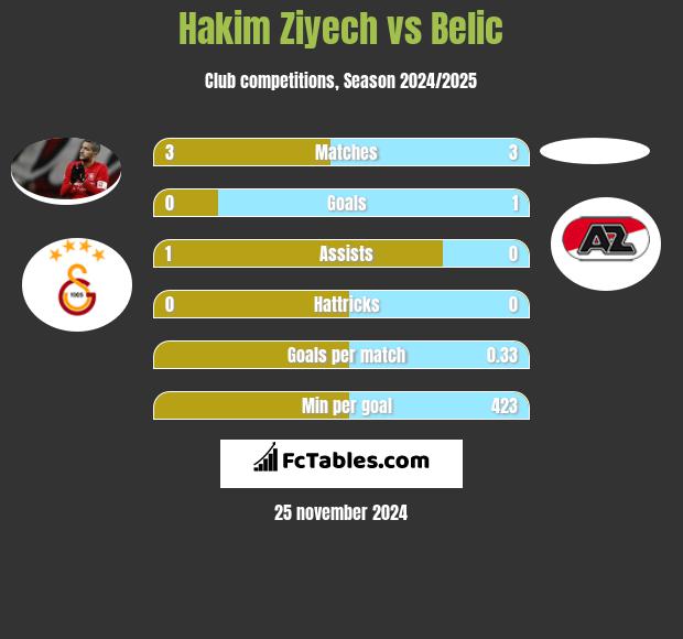 Hakim Ziyech vs Belic h2h player stats