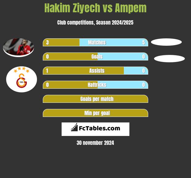 Hakim Ziyech vs Ampem h2h player stats