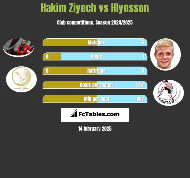 Hakim Ziyech vs Hlynsson h2h player stats