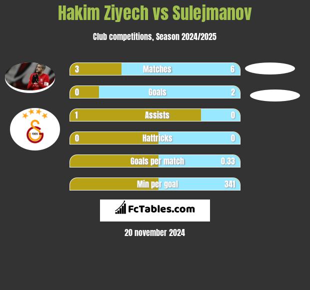 Hakim Ziyech vs Sulejmanov h2h player stats