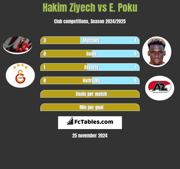 Hakim Ziyech vs E. Poku h2h player stats