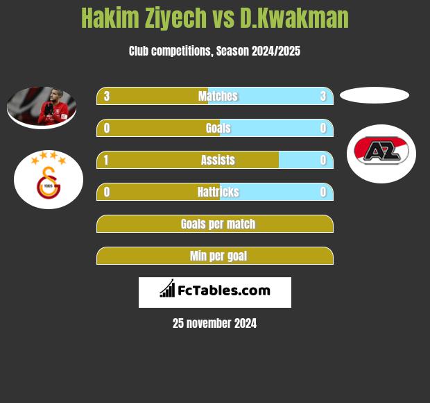 Hakim Ziyech vs D.Kwakman h2h player stats